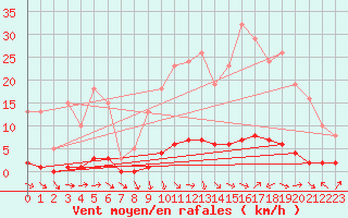 Courbe de la force du vent pour Thoiras (30)