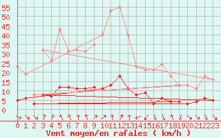 Courbe de la force du vent pour Engins (38)