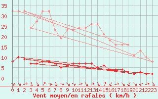 Courbe de la force du vent pour Fameck (57)