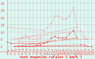 Courbe de la force du vent pour La Ville-Dieu-du-Temple Les Cloutiers (82)