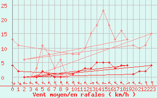 Courbe de la force du vent pour La Lande-sur-Eure (61)