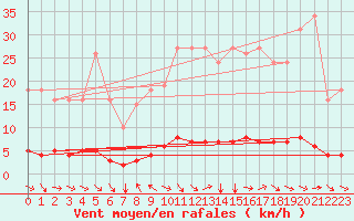 Courbe de la force du vent pour Champtercier (04)