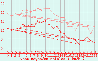 Courbe de la force du vent pour Machichaco Faro