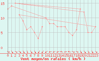 Courbe de la force du vent pour Orschwiller (67)