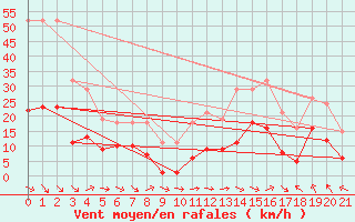 Courbe de la force du vent pour Montredon des Corbires (11)