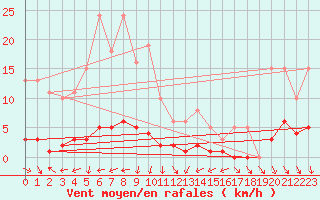 Courbe de la force du vent pour Engins (38)