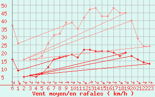 Courbe de la force du vent pour Narbonne-Ouest (11)