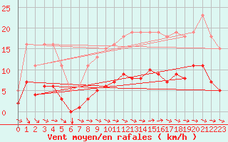 Courbe de la force du vent pour Bordes (64)