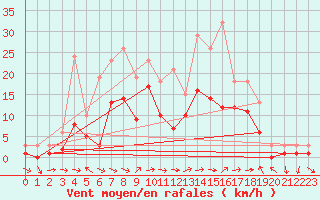 Courbe de la force du vent pour Manlleu (Esp)