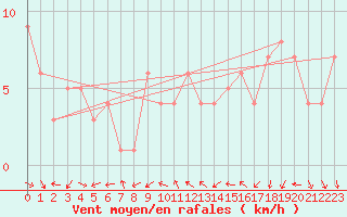 Courbe de la force du vent pour Orschwiller (67)