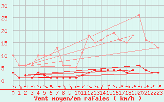 Courbe de la force du vent pour Fameck (57)