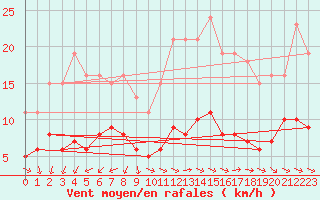 Courbe de la force du vent pour Saint-Michel-Mont-Mercure (85)