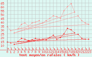 Courbe de la force du vent pour Als (30)