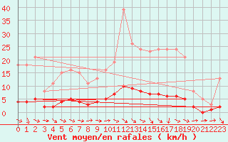 Courbe de la force du vent pour Kernascleden (56)