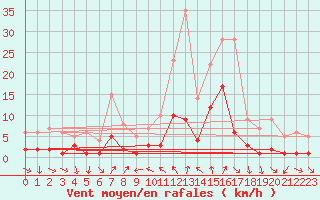 Courbe de la force du vent pour Torla
