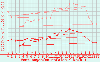 Courbe de la force du vent pour Montredon des Corbires (11)