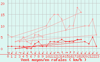 Courbe de la force du vent pour Gjilan (Kosovo)