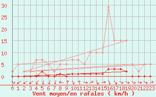 Courbe de la force du vent pour Remich (Lu)