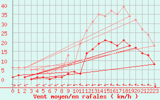 Courbe de la force du vent pour Ristolas (05)