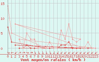 Courbe de la force du vent pour Lobbes (Be)