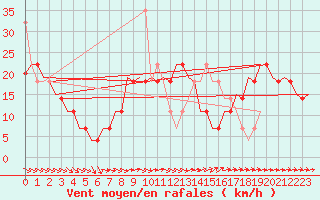 Courbe de la force du vent pour Kecskemet