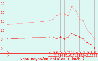 Courbe de la force du vent pour Anglars St-Flix(12)