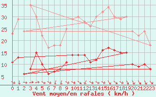 Courbe de la force du vent pour Plussin (42)