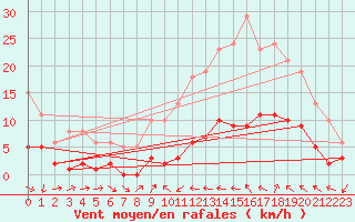 Courbe de la force du vent pour Sallles d