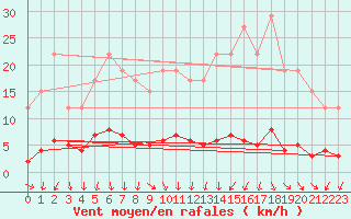 Courbe de la force du vent pour Remich (Lu)