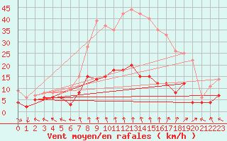 Courbe de la force du vent pour Saelices El Chico