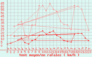 Courbe de la force du vent pour Xert / Chert (Esp)