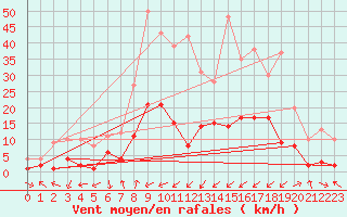 Courbe de la force du vent pour Benasque