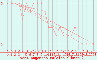 Courbe de la force du vent pour Mandailles-Saint-Julien (15)