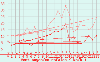 Courbe de la force du vent pour Tamarite de Litera