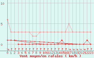 Courbe de la force du vent pour Die (26)