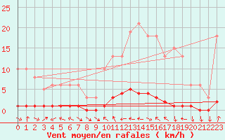 Courbe de la force du vent pour Saclas (91)