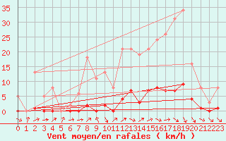 Courbe de la force du vent pour Pertuis - Grand Cros (84)