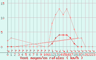 Courbe de la force du vent pour Isle-sur-la-Sorgue (84)