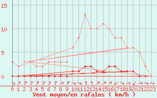 Courbe de la force du vent pour Bouligny (55)