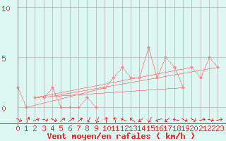 Courbe de la force du vent pour Orschwiller (67)