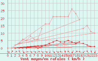 Courbe de la force du vent pour Sauteyrargues (34)