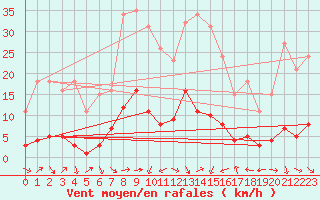 Courbe de la force du vent pour Xert / Chert (Esp)