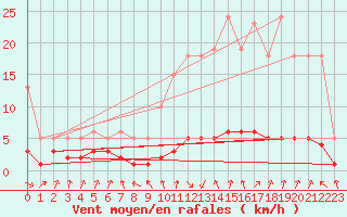 Courbe de la force du vent pour Grasque (13)