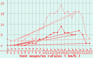 Courbe de la force du vent pour Charmant (16)