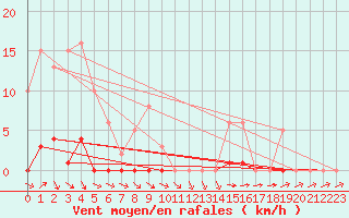 Courbe de la force du vent pour Bras (83)