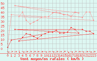 Courbe de la force du vent pour Sallles d