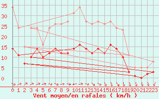 Courbe de la force du vent pour Valleroy (54)