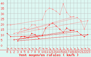 Courbe de la force du vent pour Pomrols (34)