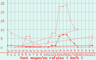 Courbe de la force du vent pour Pertuis - Grand Cros (84)