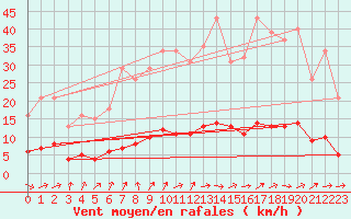 Courbe de la force du vent pour Courcouronnes (91)